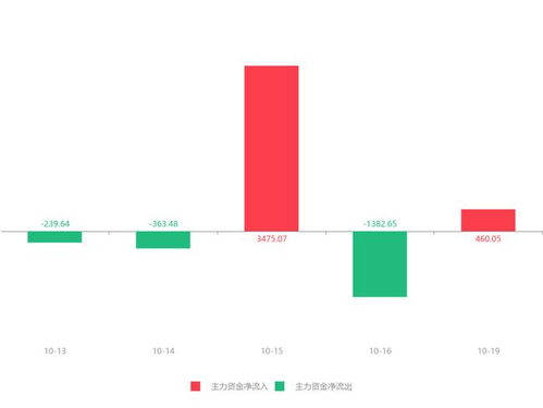 國(guó)農(nóng)科技急速拉升6.17%，主力資金凈流入460.05萬元，互聯(lián)網(wǎng)游戲運(yùn)營(yíng)業(yè)務(wù)引關(guān)注
