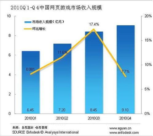 2010年Q4中國(guó)網(wǎng)頁游戲市場(chǎng)規(guī)模超9億元，互聯(lián)網(wǎng)游戲運(yùn)營(yíng)步入快車道