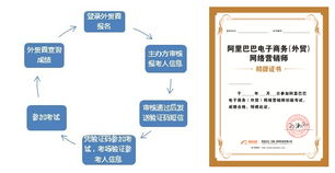 網(wǎng)商營銷師認(rèn)證考試 助力外貿(mào)電子商務(wù)成長之路
